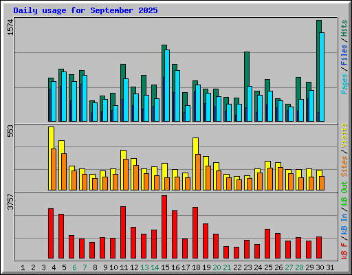 Daily usage for September 2025