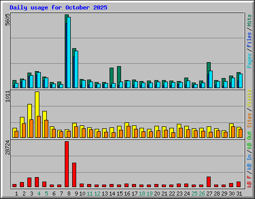 Daily usage for October 2025