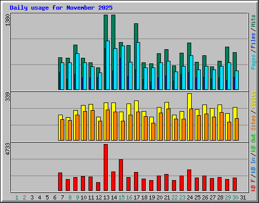 Daily usage for November 2025