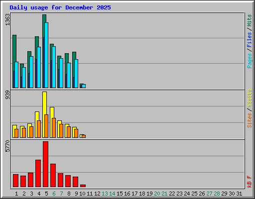 Daily usage for December 2025